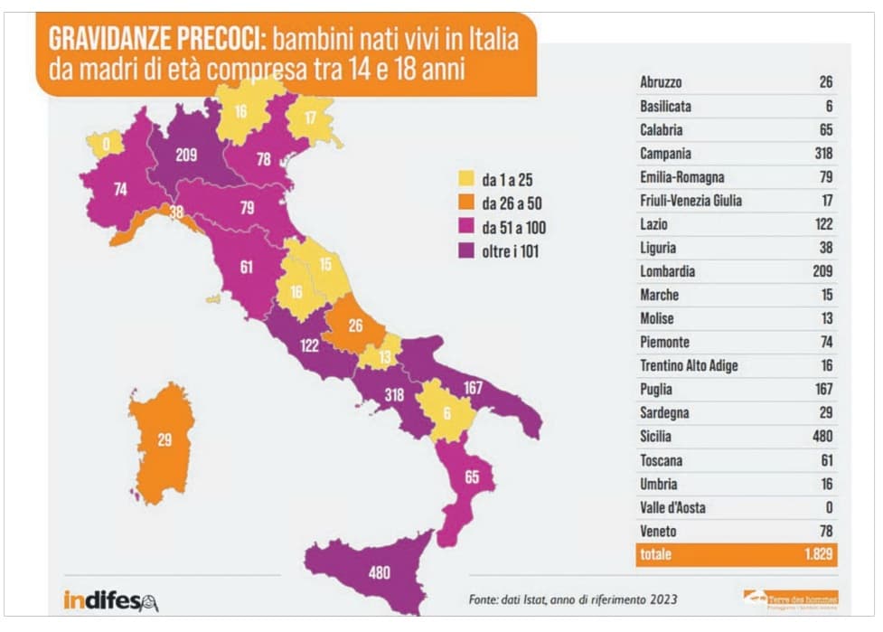 Gravidanze precoci tra le adolescenti in Italia: la Puglia è tra le regioni più colpite
