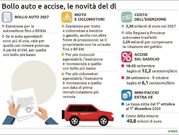 Bollo auto, Puglia davanti al taglio del Governo. Il rischio di 209 milioni di entrate in meno