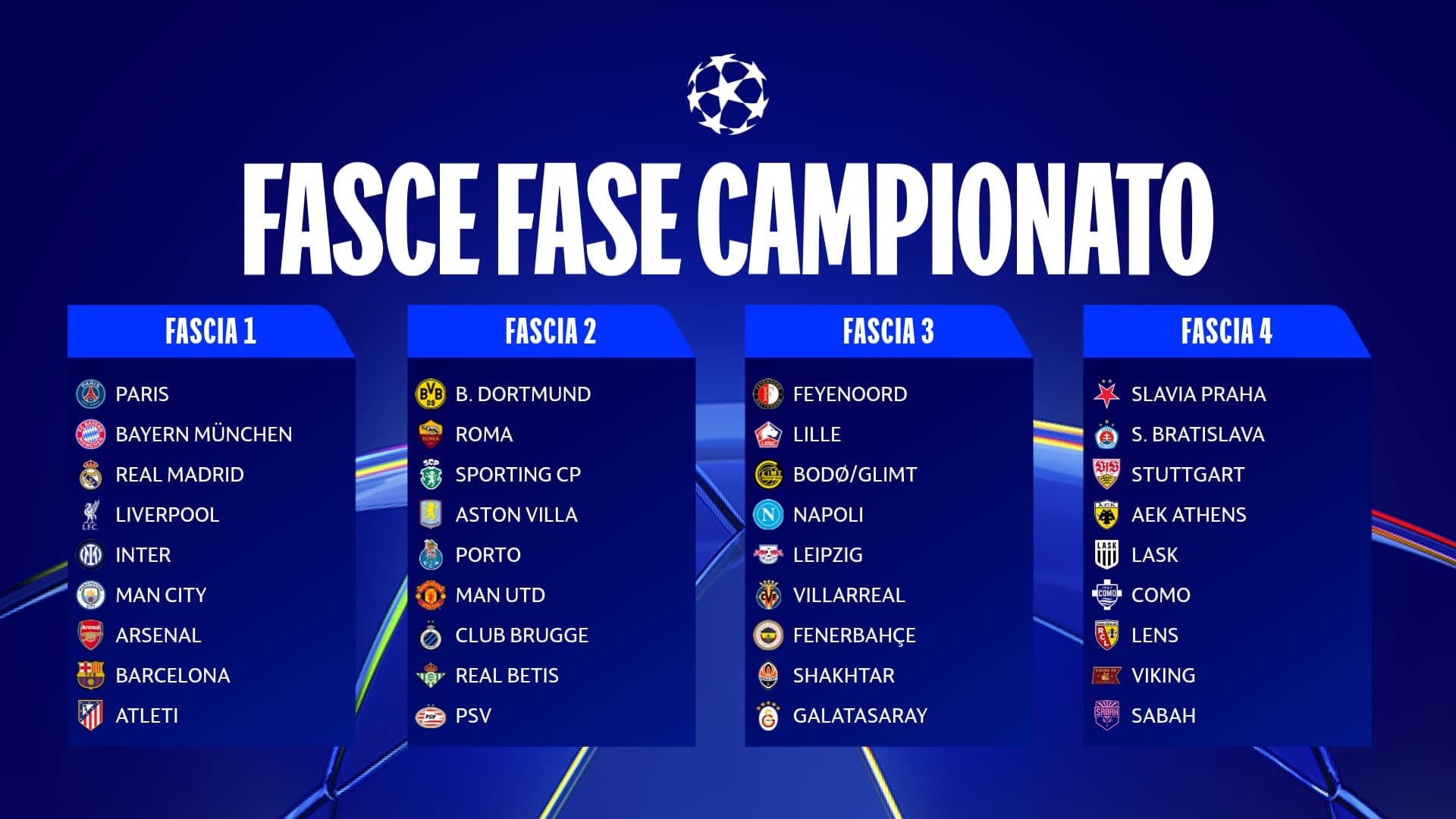 Champions League: Sorteggi emozionanti per le italiane, Inter e Roma contro il Real, Napoli sfida il City, Como affronta il Barcellona