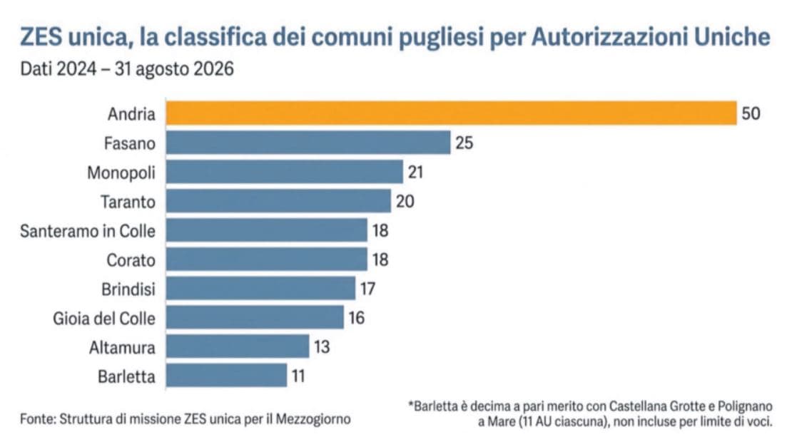 Zes, Andria capofila in Puglia per autorizzazioni. E in Italia è sul podio dietro Nola